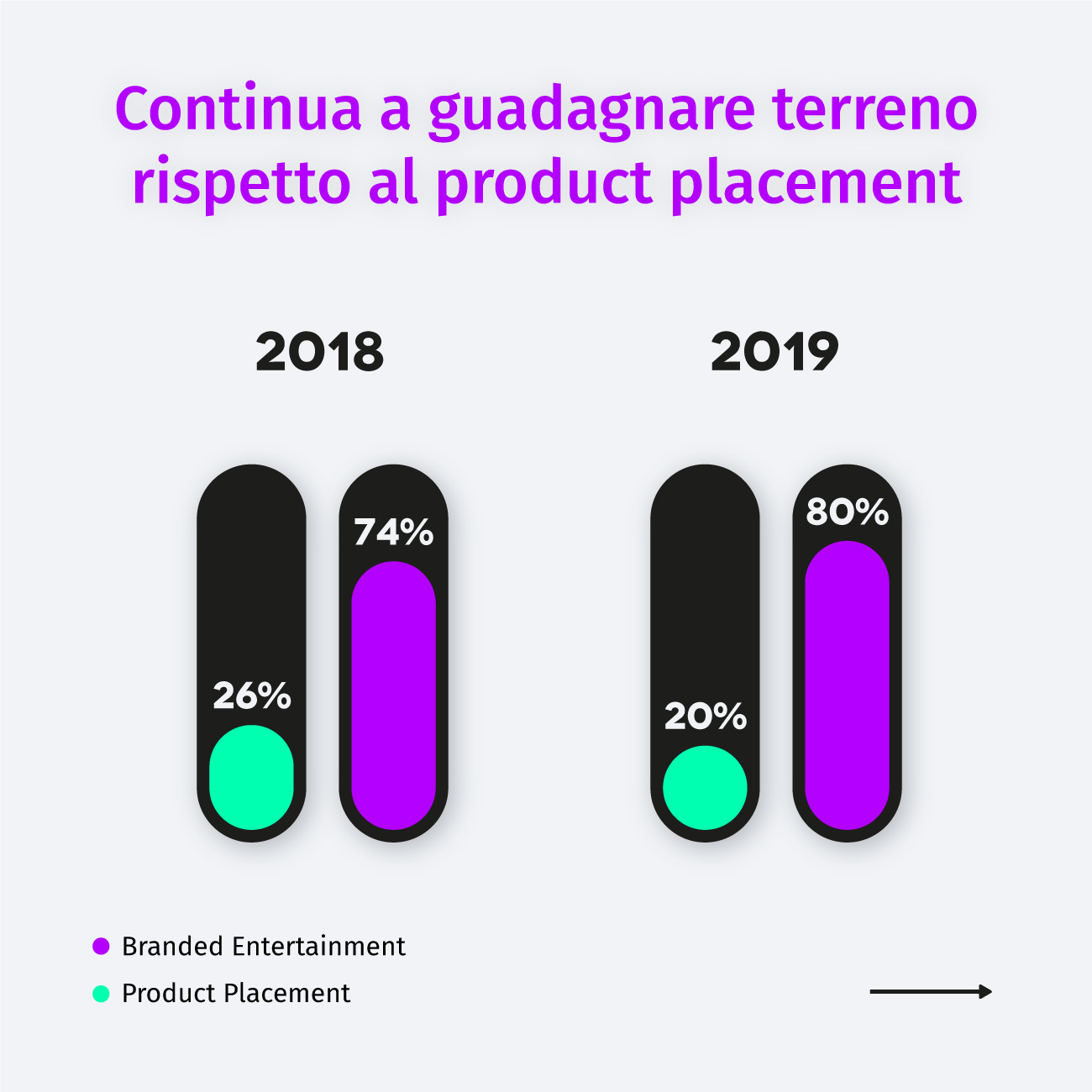 Slide 2 β Continua a guadagnare terreno rispetto al product placement