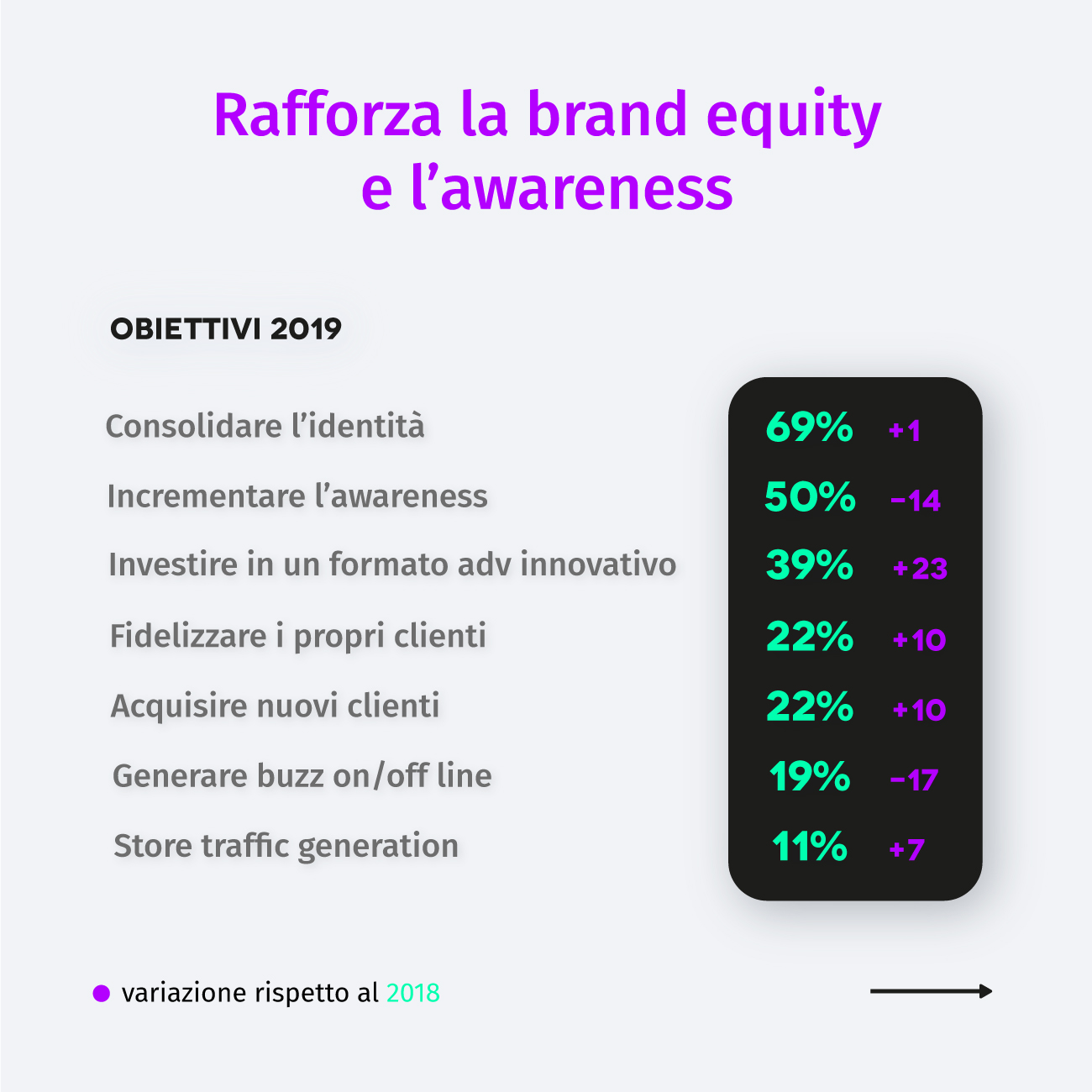 Slide 6 β Rafforza brand equity e awareness